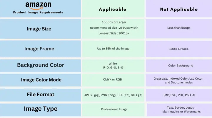 Amazon product image categories showing main, secondary, and lifestyle images