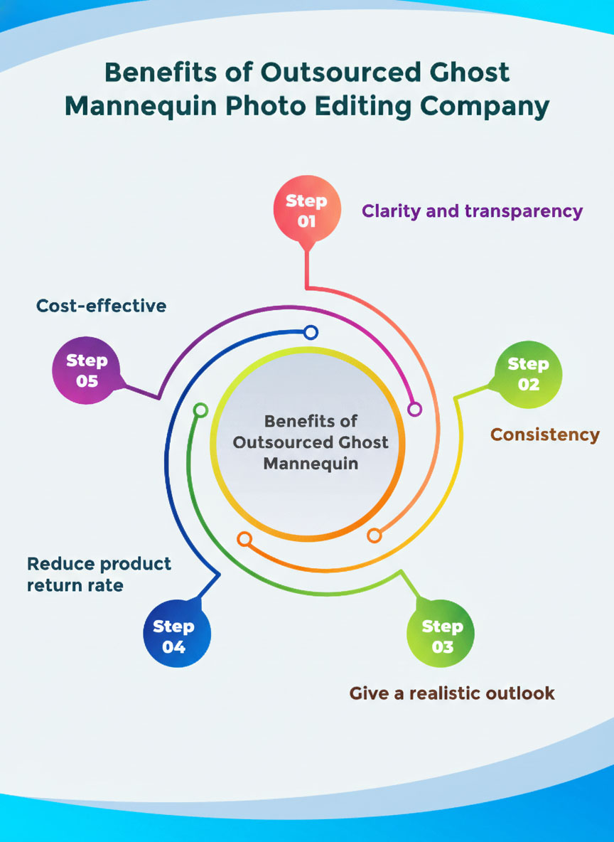 Benefits of ghost mannequin services for businesses showing clean, professional apparel images that improve branding and customer trust